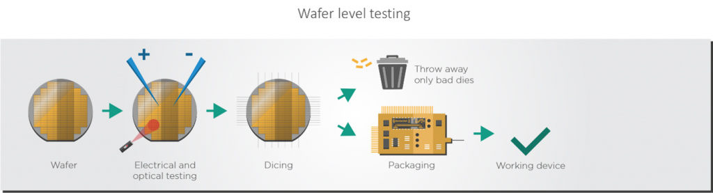 Figure 4: Package vs. die level testing. Manufacturers can find faults earlier by testing at the die level, which avoids wasting packaging materials.