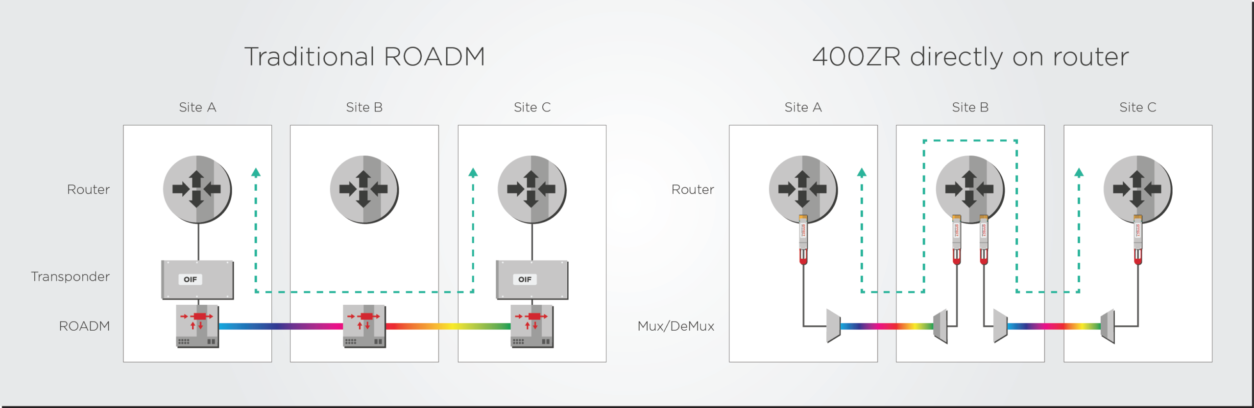 Implementation of a traditional coherent transport architecture (left), with the router connected to a transponder line card and a Reconfigurable Optical Add/Drop Multiplexer (ROADM). In contrast, an IPoDWDM solution (right) has 400ZR pluggable transceivers that go directly into the router and use passive multiplexing filters. The IPoDWDM solution eliminates the line card and additional optics, reducing network CAPEX.