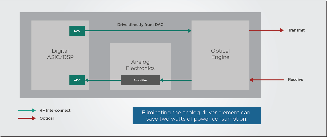 Figure 2: Simplified diagram of the building blocks of a coherent transceiver in which the DSP drives the optical engine directly from its digital-to-analog converter (DAC). This setup can minimize the power conversion overhead of optical transceivers.