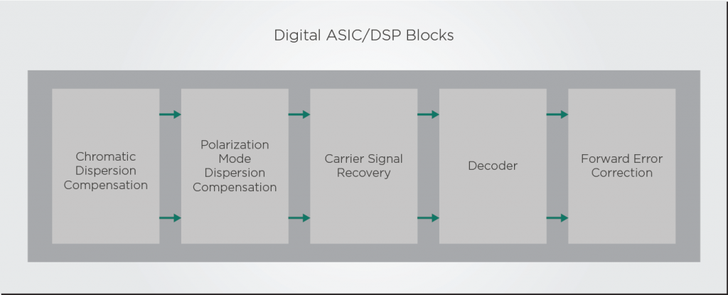 Simplified diagram of the processing blocks of a DSP chip.