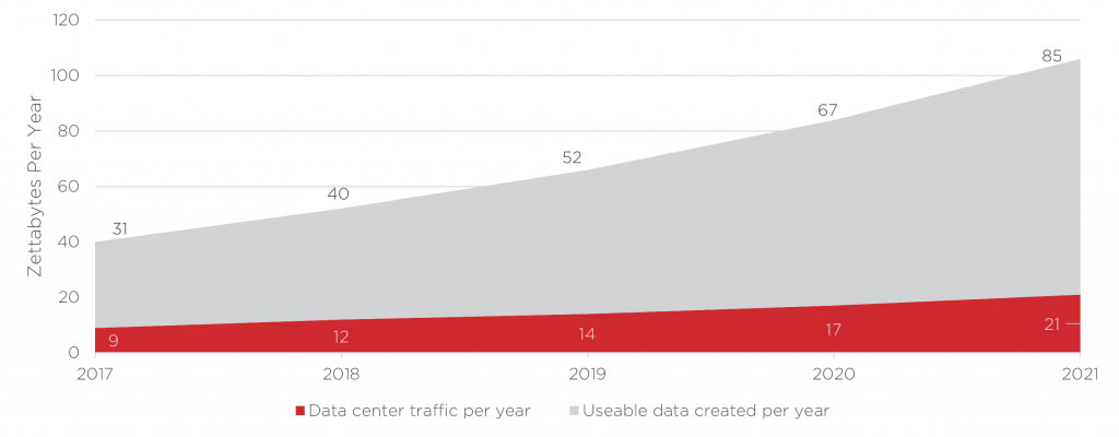 Figure 1 Global data center traffic vs. useable data created per year. Graphic sourced from Cisco Global Cloud Index.