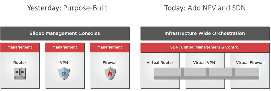 Figure 2: Comparing a traditional network approach (left) with an SDN/NFC approach (right).