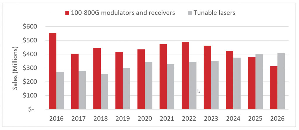 Figure 3: Global Market sales for high-performance modulators and receivers as well as tunable lasers. (Historical Data and Forecast). Source: LightCounting Market Forecast Report (April 2021)