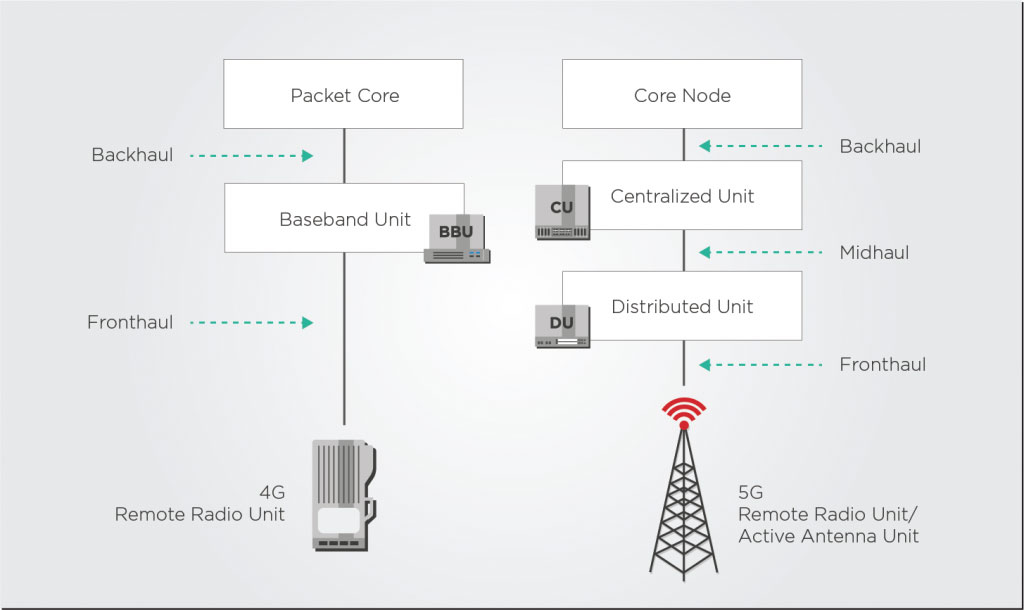 Figure 1: Simplified diagram that shows and compares the building blocks of 4G (left) and 5G (right) access networks and the links between these blocks.