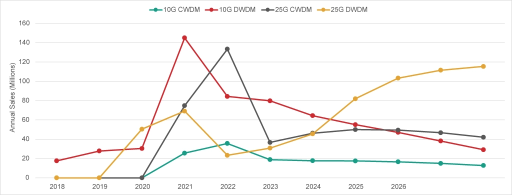 Graph DWDM Annual Sales