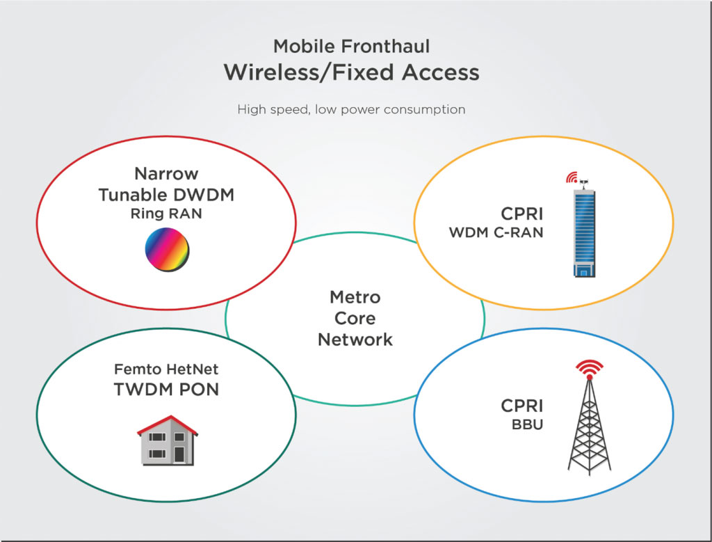 Figure 4: Simplified example of some critical technologies and network architectures that could be merged in a converged fixed-mobile access network solution. These include radio access networks (RAN) with DWDM technology and Common Public Radio Interface (CPRI) protocols, as well as passive optical networks that combine time-division multiplexing (TDM) and WDM technology.