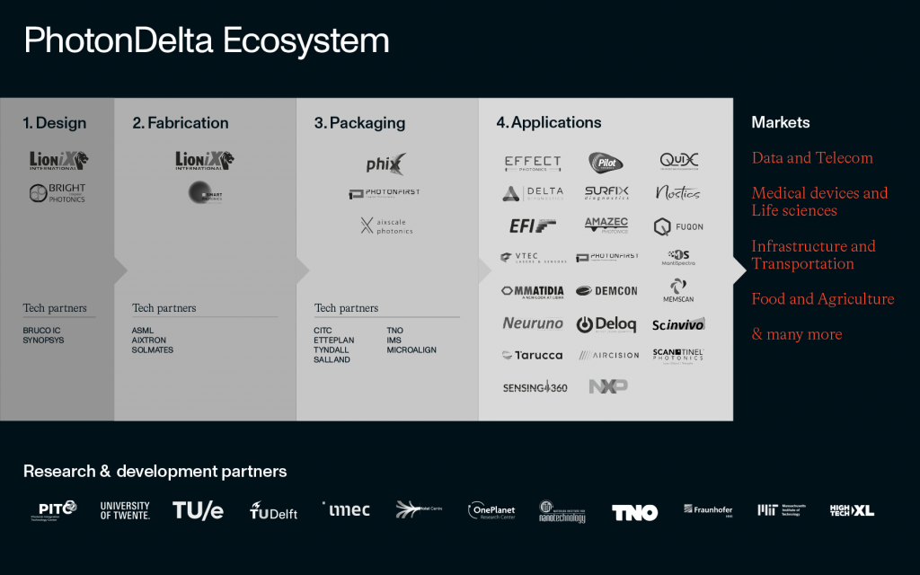 Summary graphic of the PhotonDelta ecosystem, including companies, markets, and R&D partners
