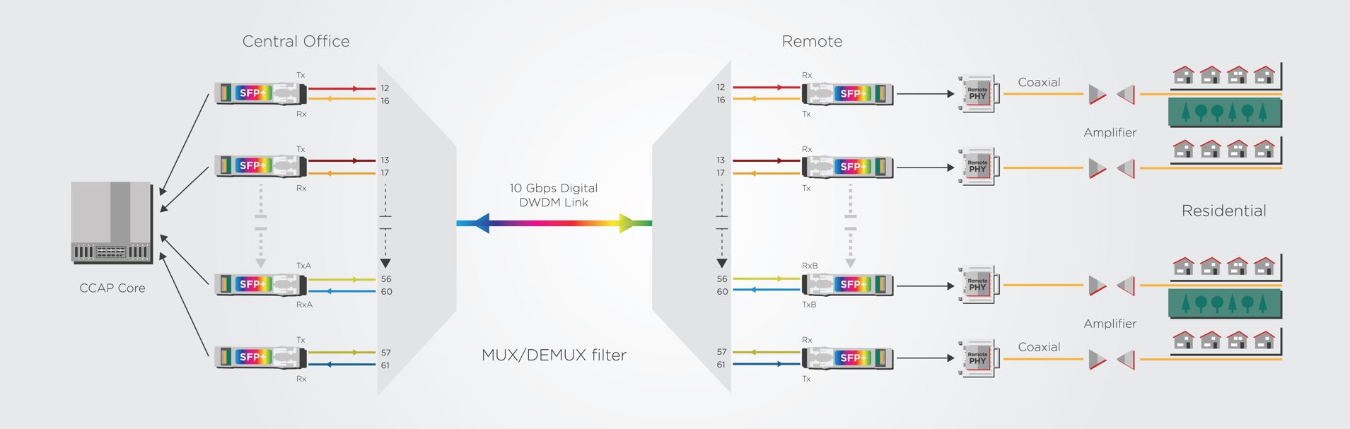 Figure 2: Example of a point-to (multi-)point system with fullband tunable modules. Each of the 10G SFP+ modules is a full C-band tunable covering ITU channels 14 to 61. This link uses the different wavelengths for up-and downstream transmission, allowing for a full-duplex transmission across a single fiber and multiplexer.