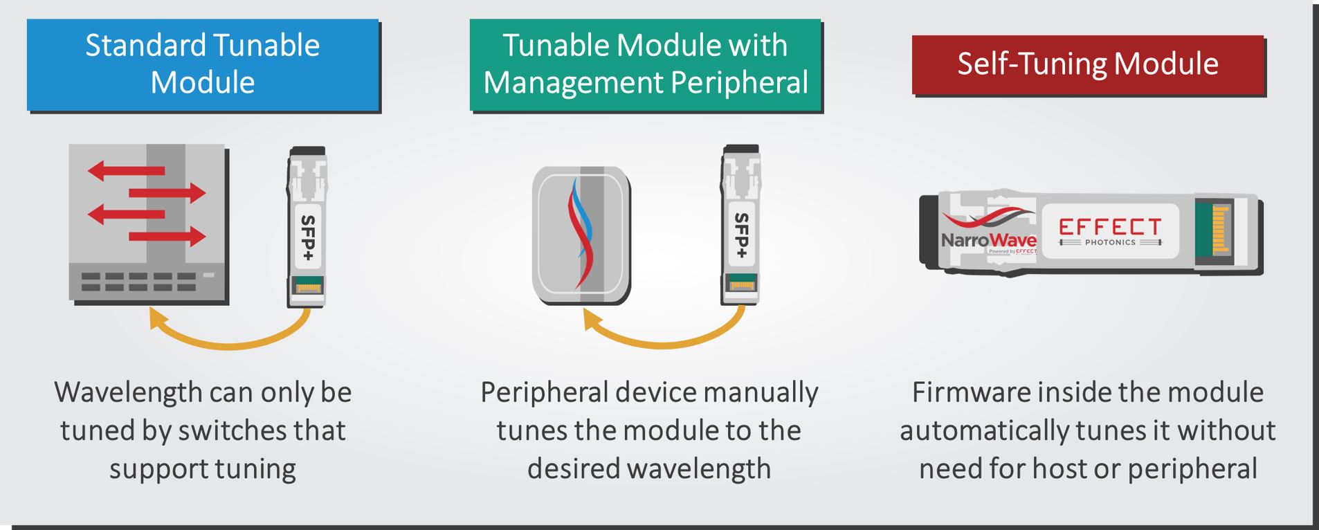 Figure 4: Short description and comparison of different approaches to DWDM tunable modules.