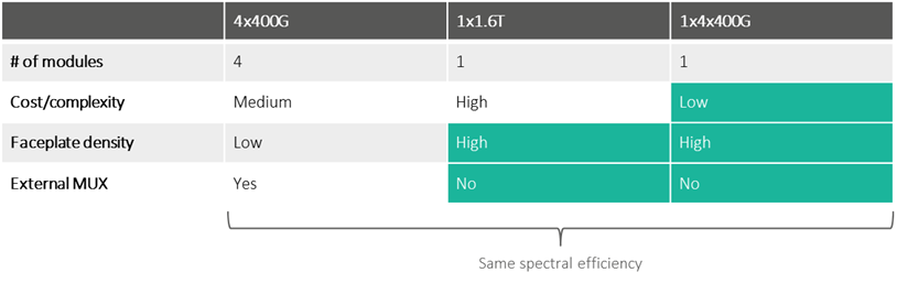 Table 2: Comparison of different ways to implement a 1.6 Terabit/s link: four modules of 400G, a single-channel 1.6T module, and a module with four channels of 400G. 