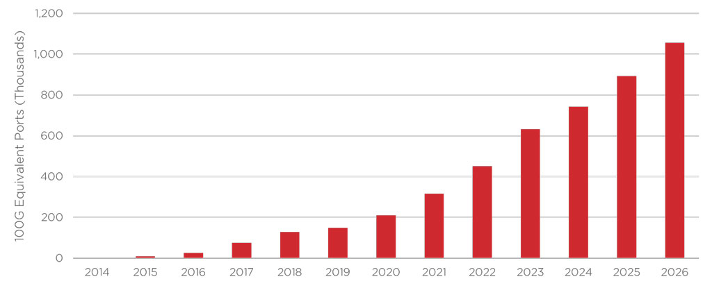 Figure 1: Forecast of 100G port equivalents shipped for edge applications. These shipments are overwhelmingly 400ZR standard technology. Source: Cignal AI Transport Applications Report Q42021.