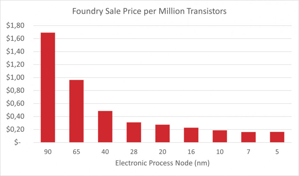 Figure 1. Evolution of foundry sale price per million transistors over successive electronic process nodes. Based on data from TSMC. Source: AI Chips: What They Are and Why They Matter, Center for Security and Emerging Technology (April 2020).