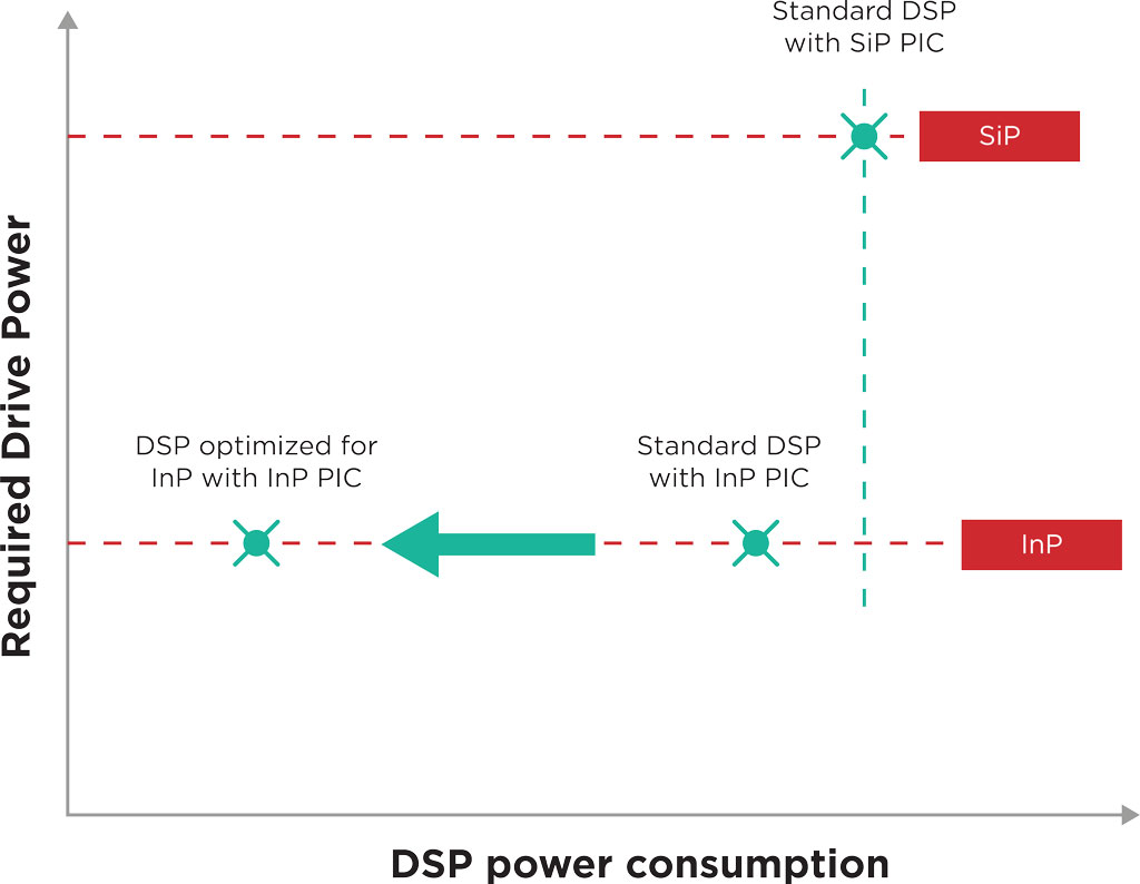 Figure 3: Comparison between the drive power and power consumption of three different PIC + DSP pairings: standard DSP with a silicon PIC, standard DSP with an InP PIC, and an optimized DSP with an InP.