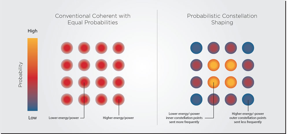 Figure 3: Comparison of conventional 16-QAM and a 16-QAM that uses Probabilistic Constellation Shaping (PCS). Diagram inspired by a figure from Infinera.