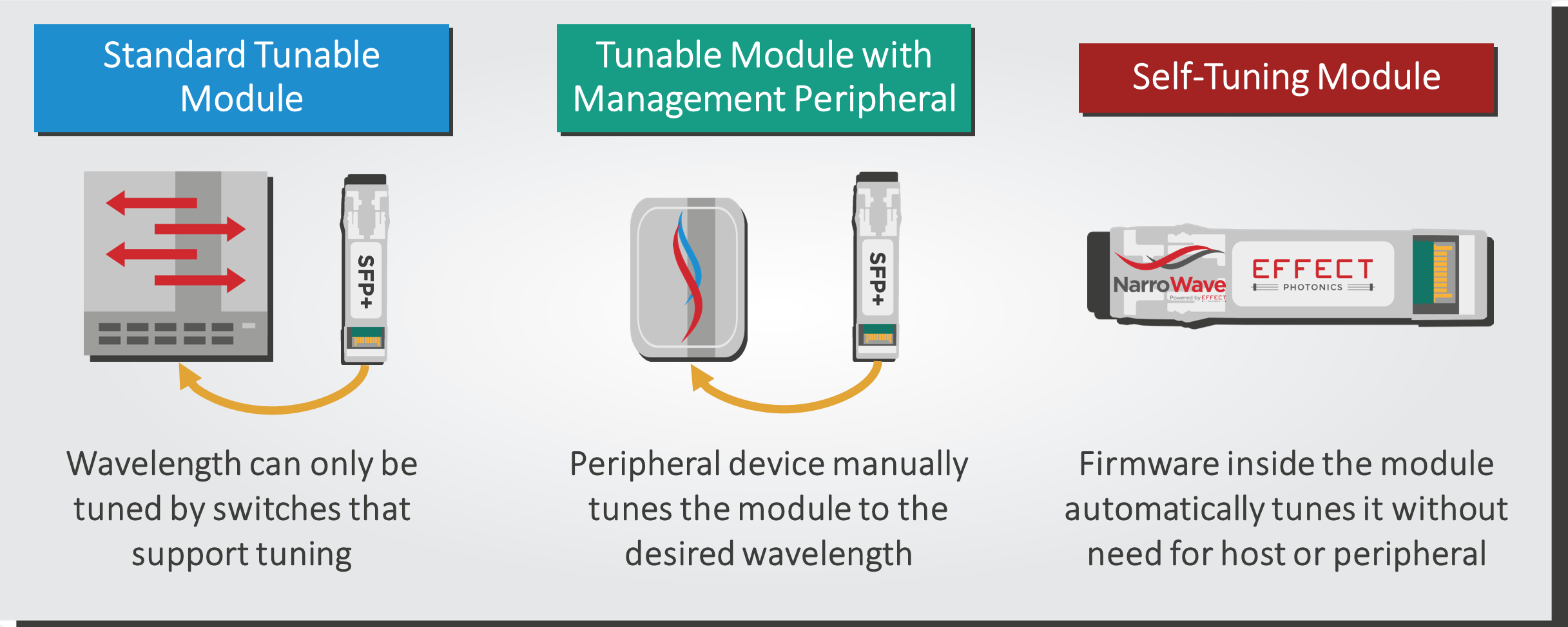 Figure 2: Short description and comparison of different approaches to wavelength tuning in optical transceivers, with the last one on the right being the self-tuning module. 