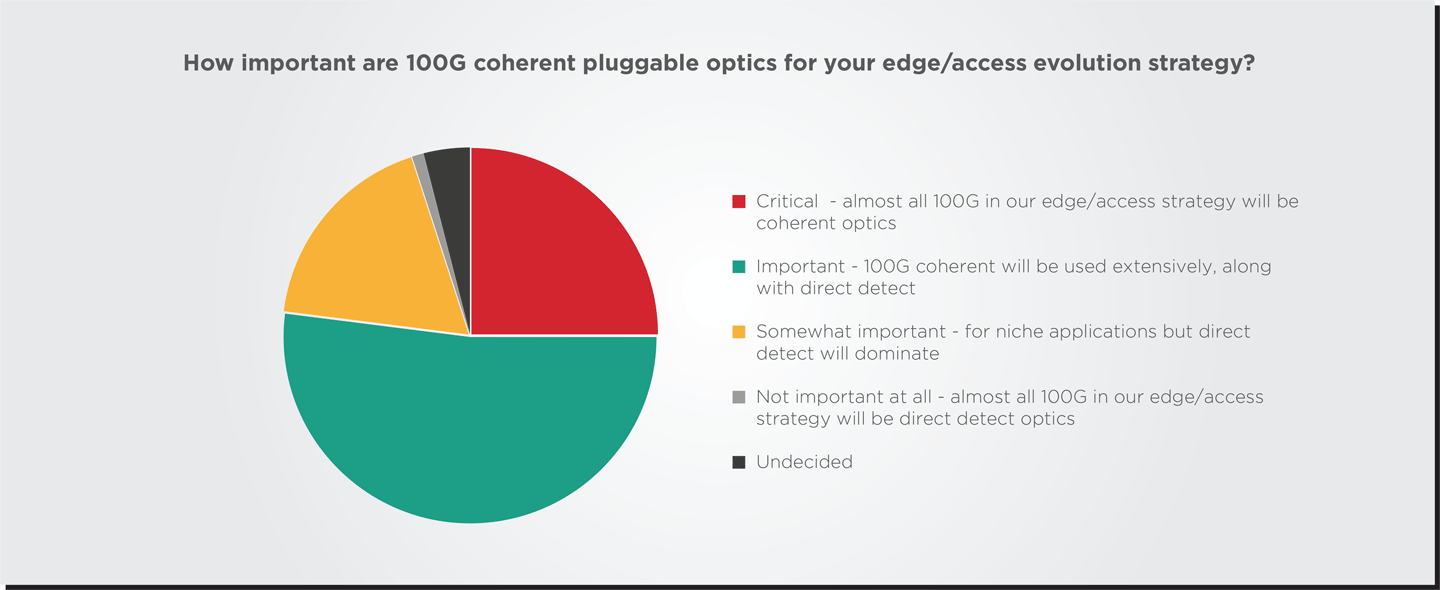 Figure 1. Distribution of responses to a Heavy Reading survey question: how important are 100G coherent pluggable optics for your edge/access evolution strategy? The sample was composed of 87 people who work for network operators worldwide and are involved in network planning or purchasing network equipment. Source: Heavy Reading