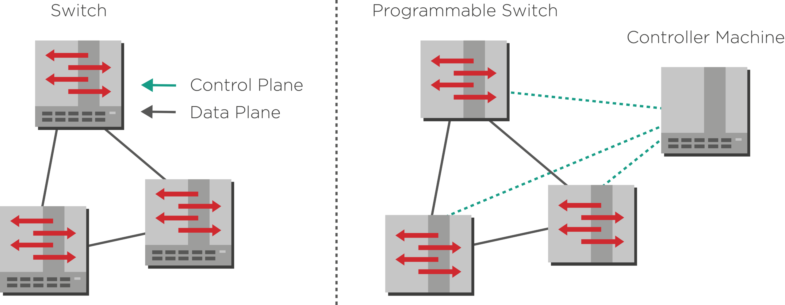 In a traditional network paradigm (left), switches contain both the hardware that forwards traffic (the data plane), as well as the software that sets the rules of where to forward said traffic (the control plane). The SDN paradigm (right) separates the switching hardware from the software, effectively decoupling the data plane from the control plane. The language between this controller and the switches is an open protocol, with OpenFlow being the most commonly used one. The Open ROADM initiative proposed its own open protocol called NETCONF.