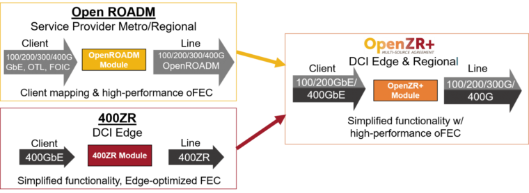 A Story Of Standards: From 400ZR And Open ROADM To OpenZR+