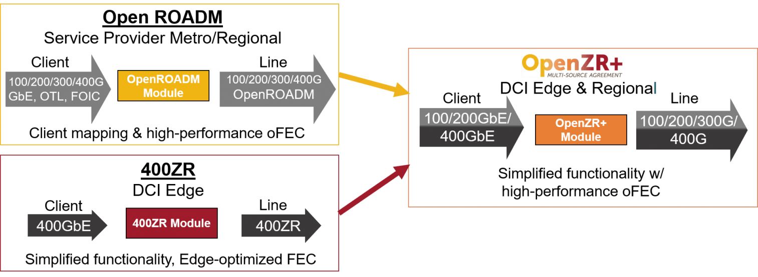 Figure 3: Diagram of how different elements from the 400ZR and Open ROADM standardization projects were combined to form the OpenZR+ MSA. Diagram provided by the OpenZR+ website.