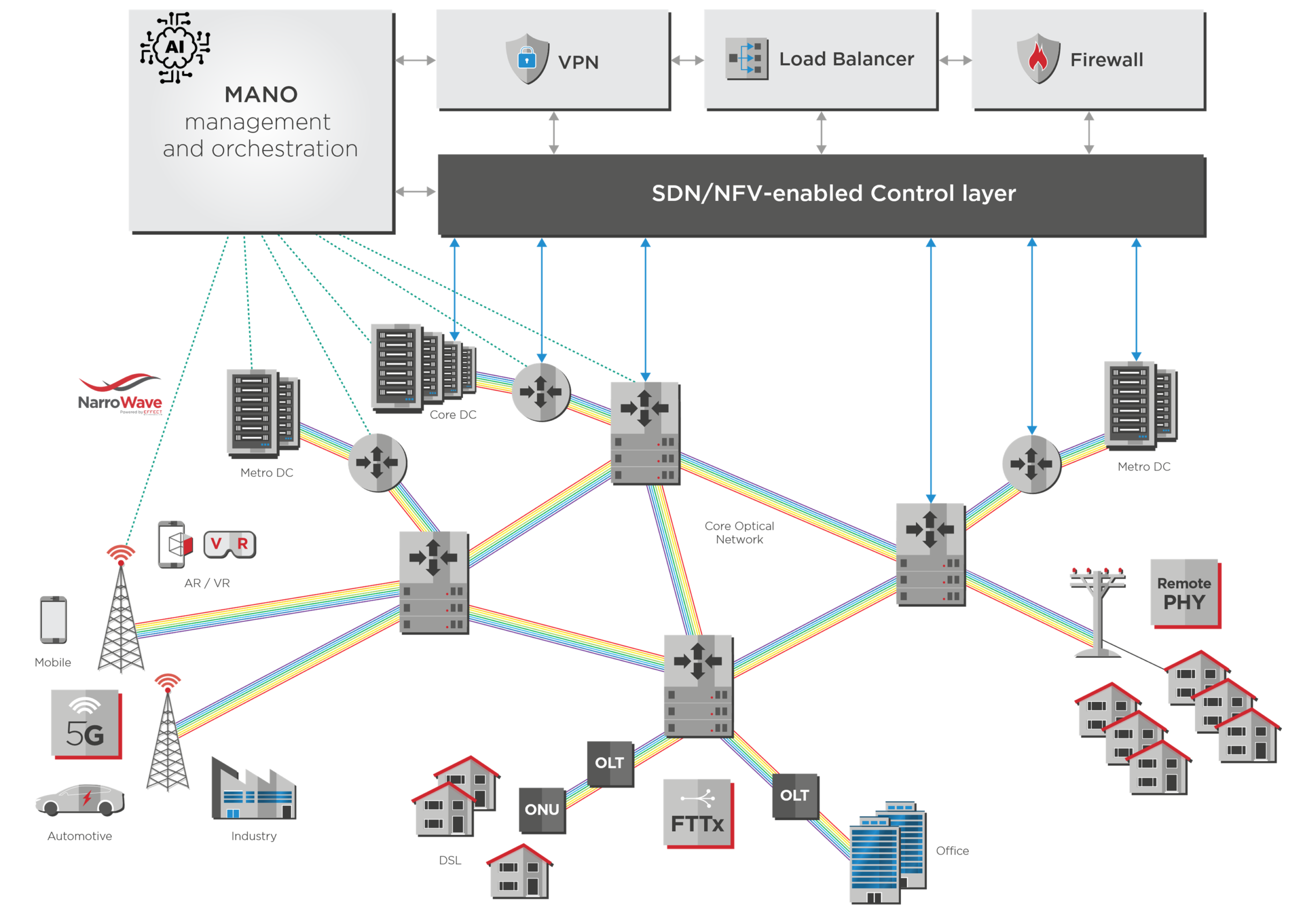 Figure 1: Example of a carrier network with different applications (mobile, home, office) automated via NFV control and AI management.