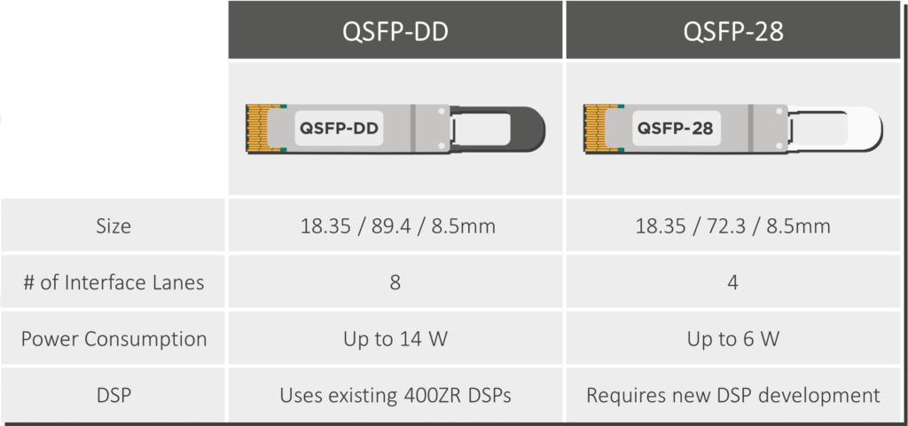 Figure : Comparison between QSFP-DD and QSFP-28 form factors for 100G applications.