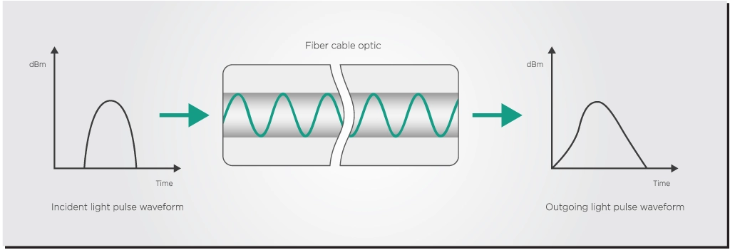 dispersion in optical fibers