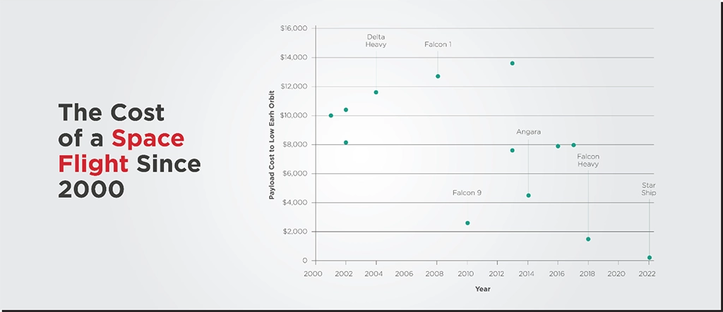 Graph-cost-space-flight