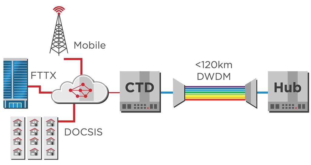 Figure-Fixed-Access-Uplinks-DWDM