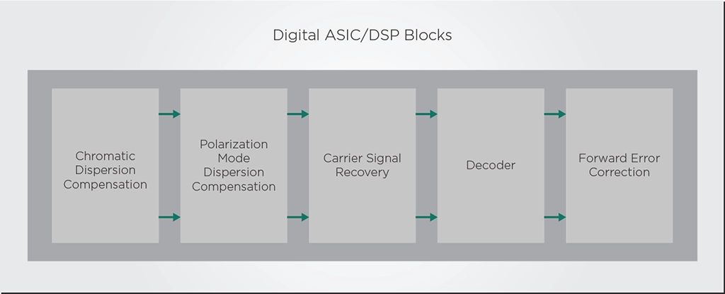 Figure 4: Simplified diagram of the processing blocks of a DSP chip.