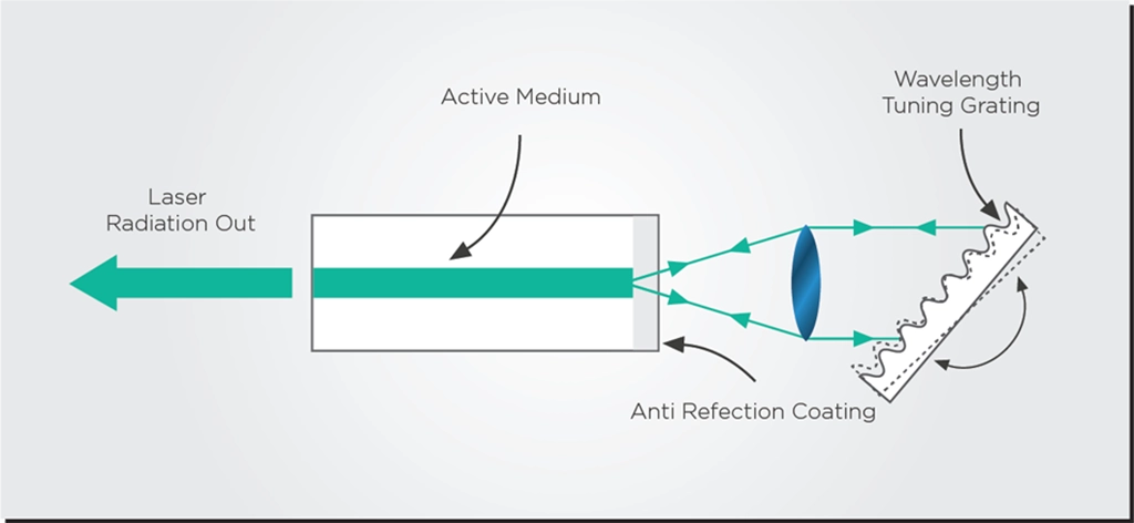 Schematic of an external cavity laser. A typical semiconductor laser is the “base laser” (it could even be a DFB or DBR). The external cavity around that base laser is built with additional elements such as lenses, mirrors, or gratings for additional wavelength tuning.