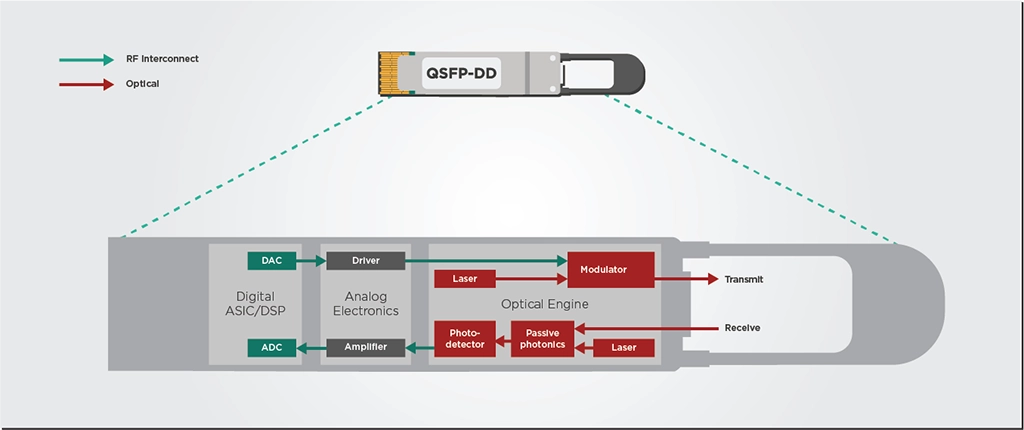 Figure 2: Simplified diagram of the building blocks of a coherent QSFP-DD transceiver. Original diagram source: Infinera