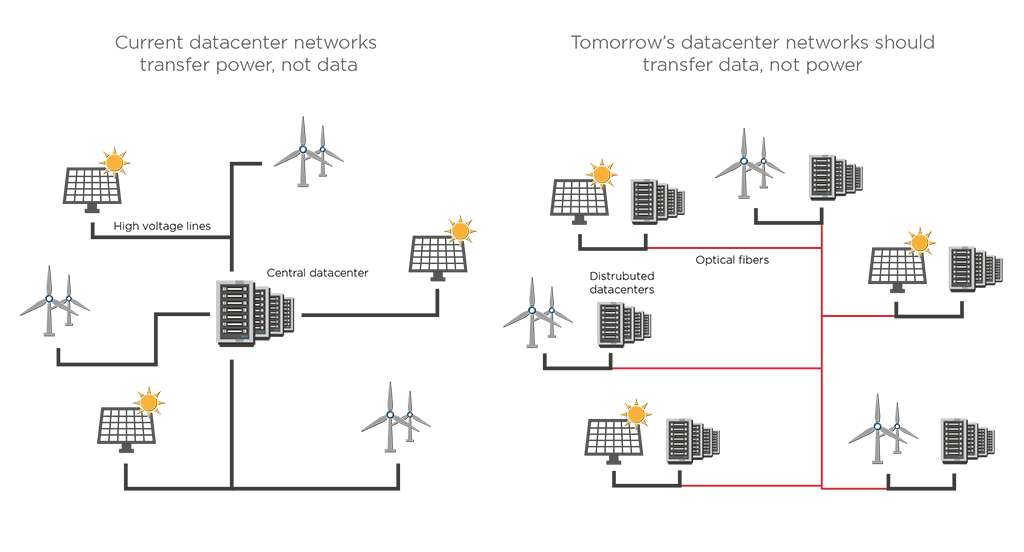 High-speed fiber-optic connections allow data processing and storage to be moved to locations where excess (green) energy is available. Data can be moved elsewhere if power is needed for other purposes, such as charging electric vehicles.