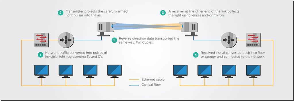 Simplified wireless optical system diagram