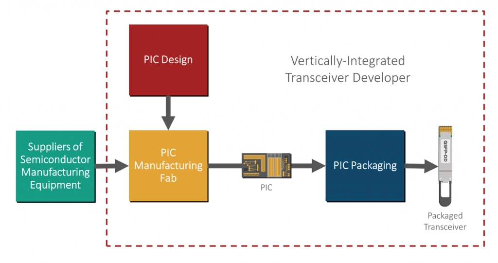 Simplified value chain diagram of a vertically-integrated optical transceiver developer. The developer handles the PIC design, manufacturing, and packaging.