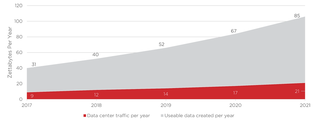 Global data center traffic vs. useable data created per year. Graphic sourced from Cisco Global Cloud Index.