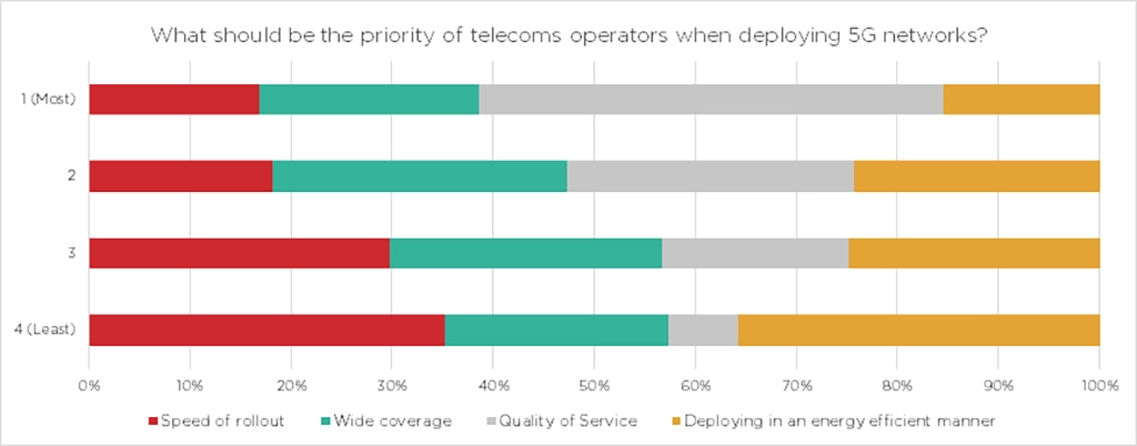 Figure 1: Survey of 501 telecom enterprises worldwide about their priorities when deploying 5G networks. Commissioned by Vertiv and conducted by consulting firm STL Partners on January 2021.