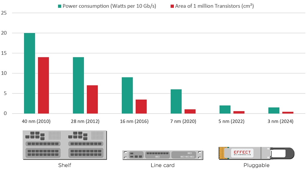 Figure : Evolution of coherent transceiver generations in terms of power consumption and transistor density of ASICs.