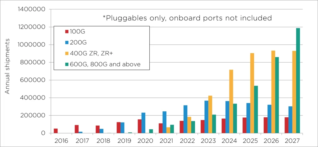 shipments-dwdm