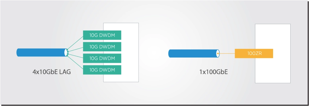 Figure 4x10G link aggregation