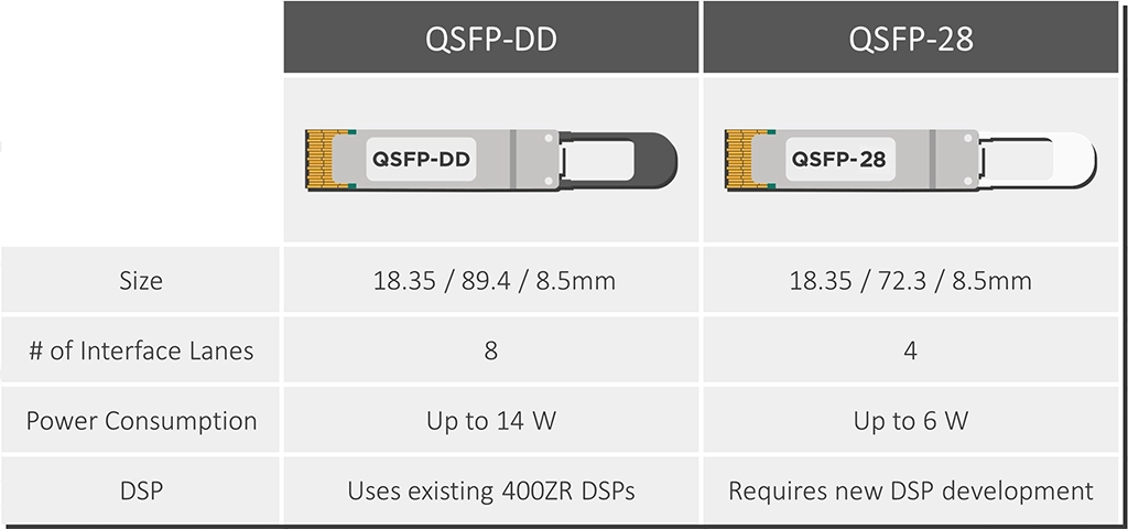 Table Comparison QSFP-DD and QSFP-28.