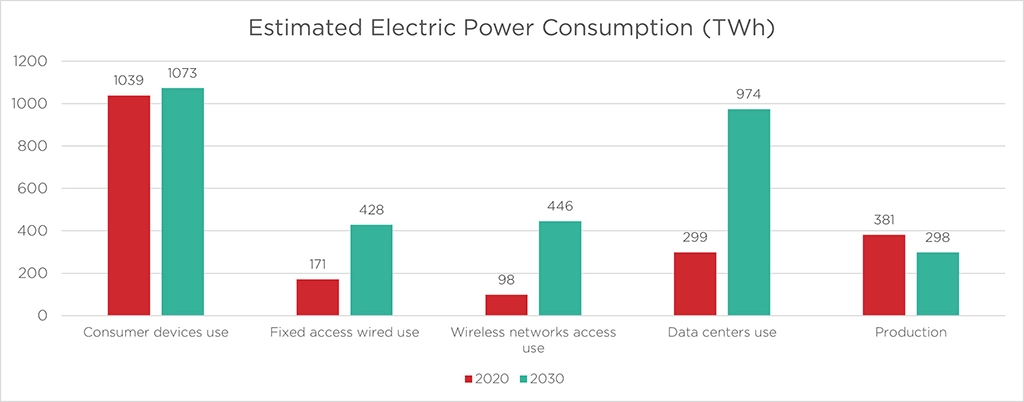 Comparison of estimated ICT electric power consumption in 2020 and 2030, divided by different ICT sectors. Source: Anders Andrae (Huawei), 2020.