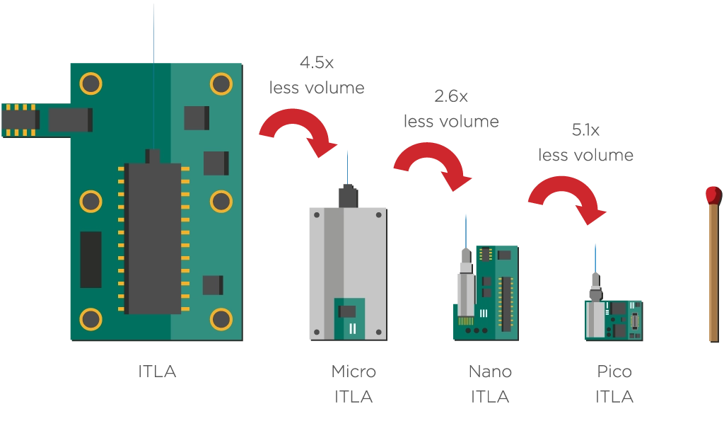 Figure 6: Volume reduction of ITLA form factors for coherent optics (2011-2023). A match of roughly 4cm in length is included for scale.