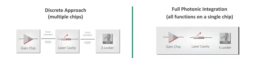 Figure 1 Discrete vs Integrated Locker