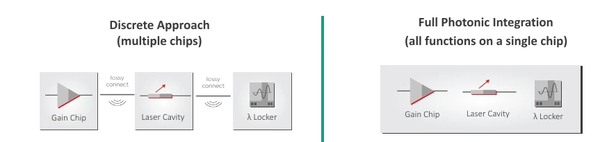 Figure 1 Discrete vs Integrated Locker
