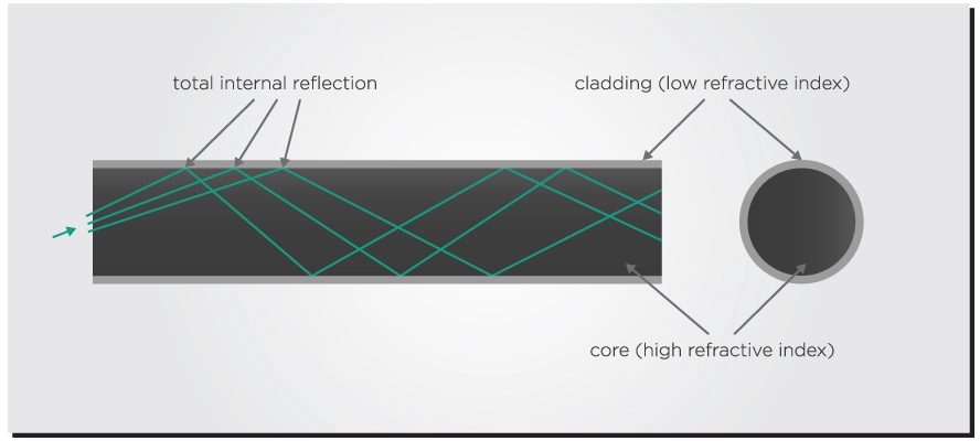 Diagram of light trapped inside an optical fiber by total internal reflection.