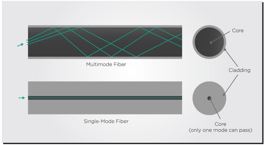 Comparing light propagation in multimode fiber and single-mode fiber. While the claddings are the same size, the single-mode fiber core is much smaller than the multimode one.