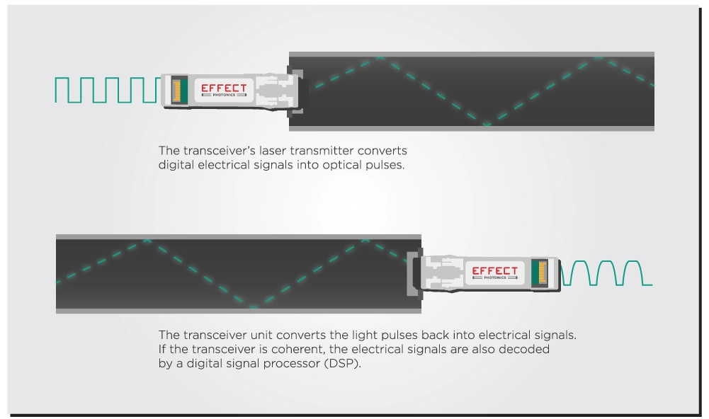 How transceivers convert electrical data signals into light pulses and vice-versa.