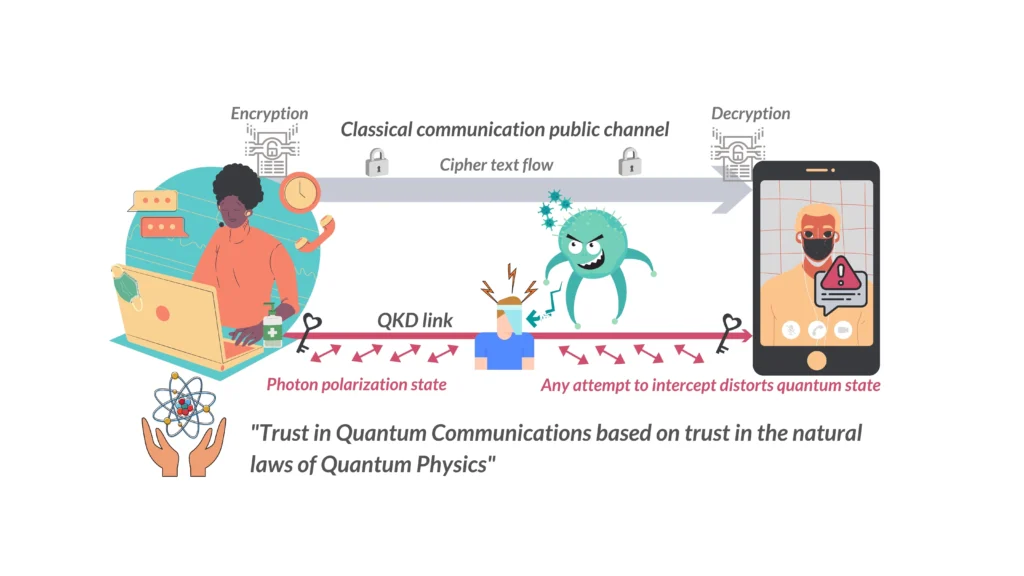 Figure 3: Example of a communications link encrypted via QKD. [Source: TU Eindhoven]
