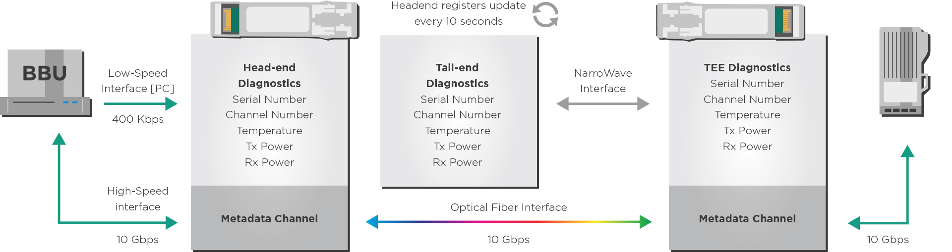 Figure 3: Visualization of remote diagnostics in an optical link. The headend module can check read tail-end module diagnostics such as wavelength channel number, temperature, transmitter, and receiver power.