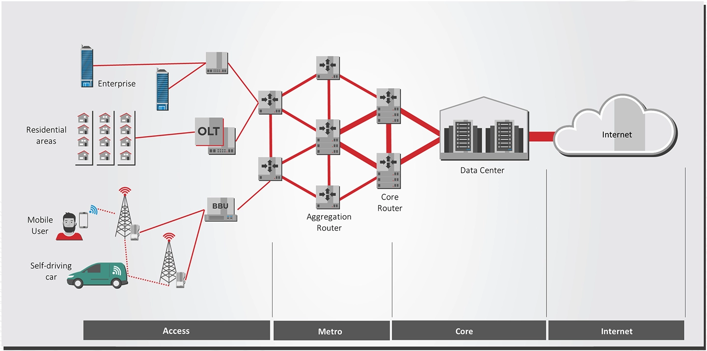 What are Access Networks Figure 1